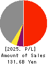 SHINNIHON CORPORATION Profit and Loss Account 2025年3月期