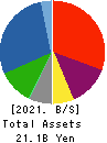 SHINYEI KAISHA Balance Sheet 2021年Mar期 SHINYEI KAISHA Balance Sheet 2021年3月期