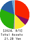 AWA PAPER & TECHNOLOGICAL COMPANY, Inc. Balance Sheet 2024年3月期