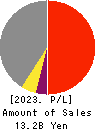 KYOWAKOGYOSYO CO.,LTD. Profit and Loss Account 2023年4月期