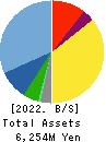 GENDAI AGENCY INC. Balance Sheet 2022年Mar期 GENDAI AGENCY INC. Balance Sheet 2022年3月期