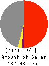 THE ZENITAKA CORPORATION Profit and Loss Account 2020年3月期