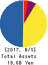 HEALIOS K.K. Balance Sheet 2017年Dec期 HEALIOS K.K. Balance Sheet 2017年12月期
