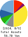 SANYO SHOKAI LTD. Balance Sheet 2024年Feb期 SANYO SHOKAI LTD. Balance Sheet 2024年2月期