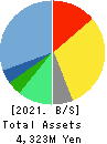 Japan PropTech Co.,Ltd. Balance Sheet 2021年6月期