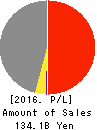 IJTT Co.,Ltd. Profit and Loss Account 2016年Mar期 IJTT Co.,Ltd. Profit and Loss Account 2016年3月期