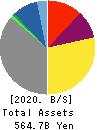 TOHO GAS CO.,LTD. Balance Sheet 2020年3月期