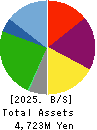 HAMAYUU CO.,LTD. Balance Sheet 2025年Jul期 HAMAYUU CO.,LTD. Balance Sheet 2025年7月期