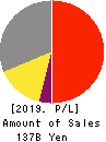 TOEI COMPANY,LTD. Profit and Loss Account 2019年3月期