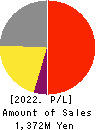MERCURY Inc. Profit and Loss Account 2022年Feb期 MERCURY Inc. Profit and Loss Account 2022年2月期