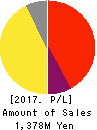 ARCHITECTS STUDIO JAPAN INC. Profit and Loss Account 2017年Mar期 ARCHITECTS STUDIO JAPAN INC. Profit and Loss Account 2017年3月期