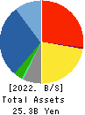 ZETT CORPORATION Balance Sheet 2022年Mar期 ZETT CORPORATION Balance Sheet 2022年3月期
