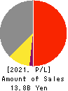 ALTECH CO.,LTD. Profit and Loss Account 2021年11月期