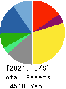 TIS Inc. Balance Sheet 2021年Mar期 TIS Inc. Balance Sheet 2021年3月期