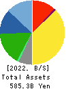 Stanley Electric Co.,Ltd. Balance Sheet 2022年Mar期 Stanley Electric Co.,Ltd. Balance Sheet 2022年3月期