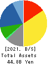 Sanyo Engineering & Construction Inc. Balance Sheet 2021年Mar期 Sanyo Engineering & Construction Inc. Balance Sheet 2021年3月期