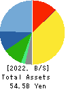 PROTO CORPORATION Balance Sheet 2022年Mar期 PROTO CORPORATION Balance Sheet 2022年3月期