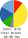 MEISEI INDUSTRIAL Co.,Ltd. Balance Sheet 2021年Mar期 MEISEI INDUSTRIAL Co.,Ltd. Balance Sheet 2021年3月期