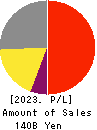 TSUMURA & CO. Profit and Loss Account 2023年Mar期 TSUMURA & CO. Profit and Loss Account 2023年3月期