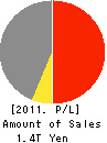 Sumitomo Metal Industries, Ltd. Profit and Loss Account 2011年3月期
