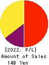 SPARX Group Co., Ltd. Profit and Loss Account 2022年Mar期 SPARX Group Co., Ltd. Profit and Loss Account 2022年3月期