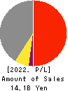 OHMORIYA Co.,LTD. Profit and Loss Account 2022年9月期