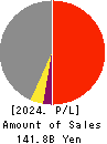 TOTETSU KOGYO CO.,LTD. Profit and Loss Account 2024年Mar期 TOTETSU KOGYO CO.,LTD. Profit and Loss Account 2024年3月期