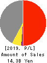 HYOKI KAIUN KAISHA, LTD. Profit and Loss Account 2019年3月期