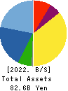 FJ NEXT HOLDINGS CO., LTD. Balance Sheet 2022年Mar期 FJ NEXT HOLDINGS CO., LTD. Balance Sheet 2022年3月期