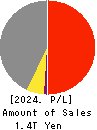 Iida Group Holdings Co., Ltd. Profit and Loss Account 2024年Mar期 Iida Group Holdings Co., Ltd. Profit and Loss Account 2024年3月期