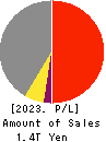 Iida Group Holdings Co., Ltd. Profit and Loss Account 2023年Mar期 Iida Group Holdings Co., Ltd. Profit and Loss Account 2023年3月期