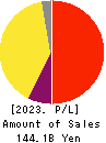 AIFUL CORPORATION Profit and Loss Account 2023年Mar期 AIFUL CORPORATION Profit and Loss Account 2023年3月期