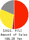 SAIZERIYA CO.,LTD. Profit and Loss Account 2022年8月期
