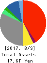 SONY CORPORATION Balance Sheet 2017年Mar期 SONY CORPORATION Balance Sheet 2017年3月期