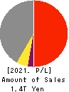 Iida Group Holdings Co., Ltd. Profit and Loss Account 2021年Mar期 Iida Group Holdings Co., Ltd. Profit and Loss Account 2021年3月期