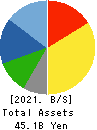 TYK CORPORATION Balance Sheet 2021年Mar期 TYK CORPORATION Balance Sheet 2021年3月期