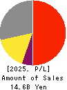 YAMADA CORPORATION Profit and Loss Account 2025年3月期