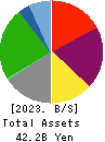 RENAISSANCE,INCORPORATED Balance Sheet 2023年Mar期 RENAISSANCE,INCORPORATED Balance Sheet 2023年3月期