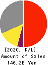 DAIICHIKOSHO CO.,LTD. Profit and Loss Account 2020年3月期