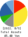 Sanyo Engineering & Construction Inc. Balance Sheet 2022年Mar期 Sanyo Engineering & Construction Inc. Balance Sheet 2022年3月期