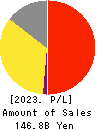 MIXI, Inc. Profit and Loss Account 2023年Mar期 MIXI, Inc. Profit and Loss Account 2023年3月期