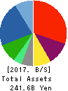 JVCKENWOOD Corporation Balance Sheet 2017年Mar期 JVCKENWOOD Corporation Balance Sheet 2017年3月期