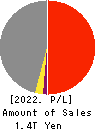 SHIMIZU CORPORATION Profit and Loss Account 2022年3月期