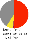 IHI Corporation Profit and Loss Account 2019年3月期