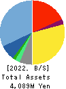 SHIKIGAKU.Co.,Ltd. Balance Sheet 2022年Feb期 SHIKIGAKU.Co.,Ltd. Balance Sheet 2022年2月期