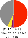 TAISEI CORPORATION Profit and Loss Account 2017年Mar期 TAISEI CORPORATION Profit and Loss Account 2017年3月期