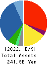 Restar Corporation Balance Sheet 2022年Mar期 Restar Corporation Balance Sheet 2022年3月期