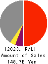 Daishi Hokuetsu Financial Group,Inc. Profit and Loss Account 2023年3月期