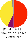 Rebase,Inc. Profit and Loss Account 2024年Mar期 Rebase,Inc. Profit and Loss Account 2024年3月期