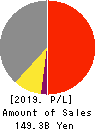 EAGLE INDUSTRY CO.,LTD. Profit and Loss Account 2019年3月期